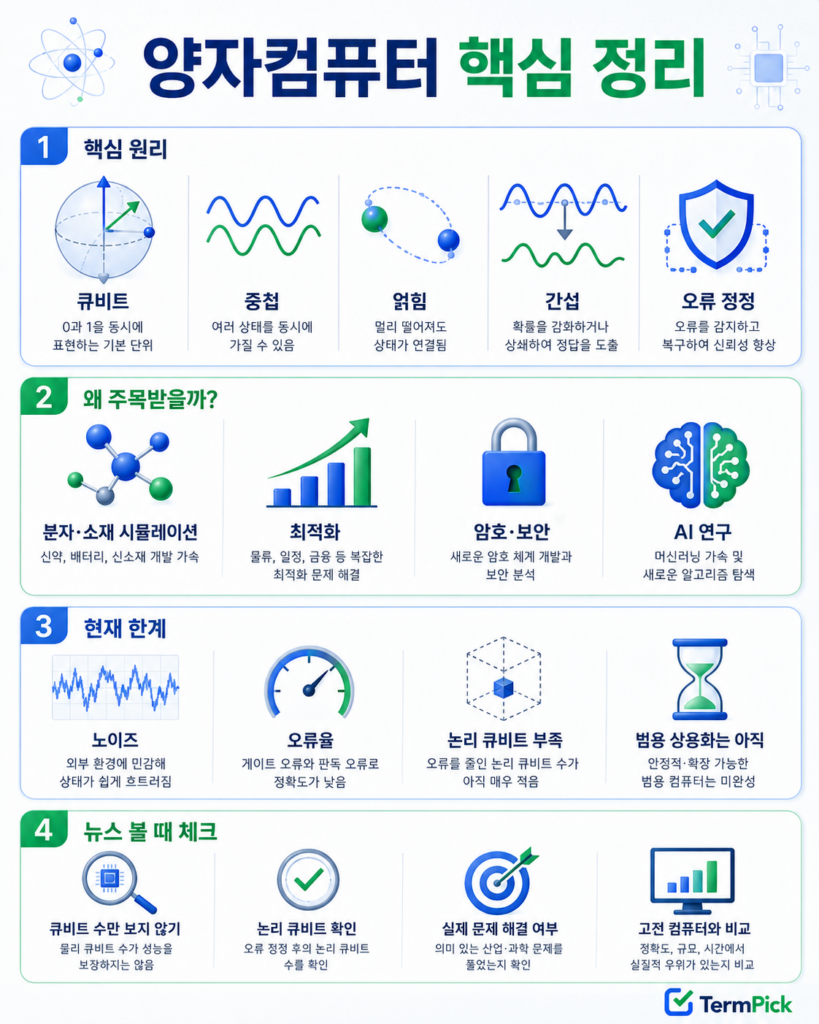 양자컴퓨터의 작동 원리 활용 분야 오류 정정과 현재 한계를 정리한 인포그래픽