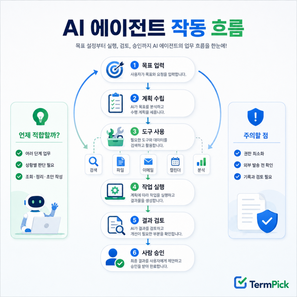 AI 에이전트의 목표 확인과 계획 수립, 도구 실행, 결과 검증 과정