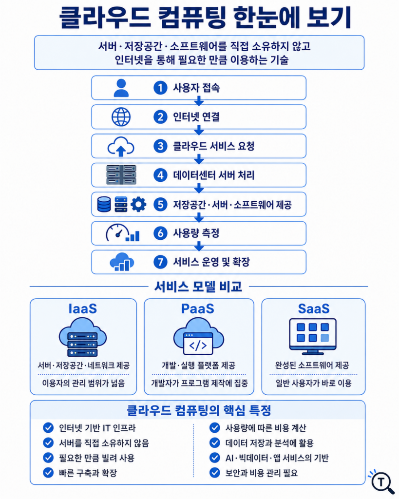 클라우드 컴퓨팅 작동 과정과 IaaS·PaaS·SaaS 서비스 모델 및 핵심 특징을 정리한 인포그래픽
