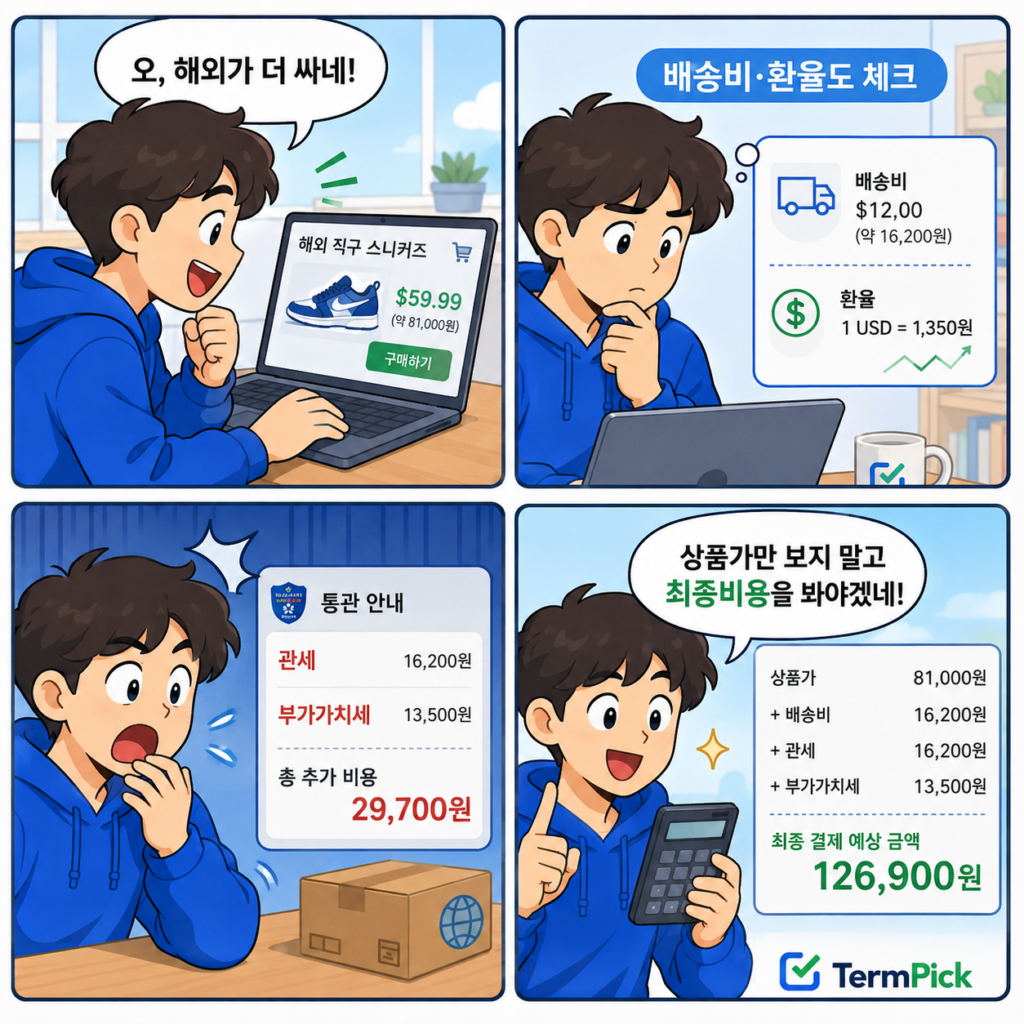 해외직구 상품가격에 배송비와 관세·부가가치세가 추가되는 과정