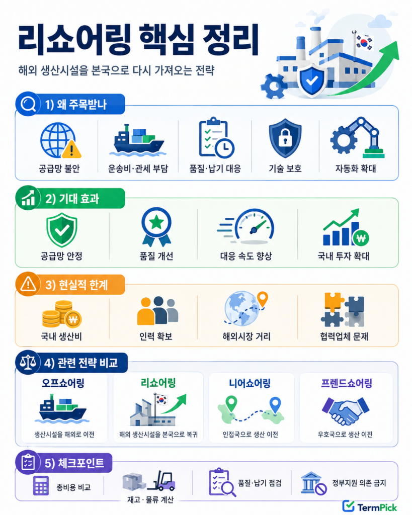 리쇼어링 오프쇼어링 니어쇼어링 프렌드쇼어링의 차이를 비교한 인포그래픽