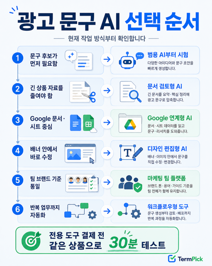 광고 문구 AI를 후보 생성, 문서 검토, 디자인, 브랜드 관리와 자동화 조건으로 선택하는 순서