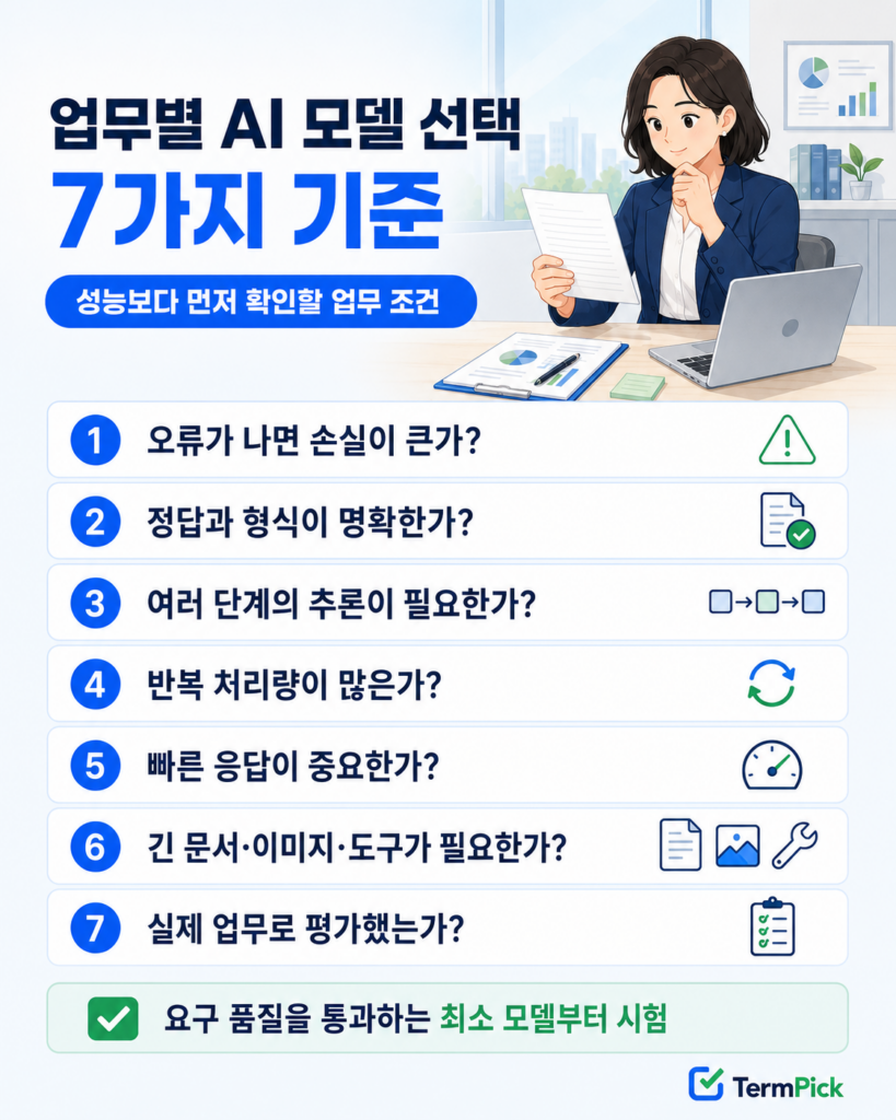 오류 손실과 업무 난이도 등 AI 모델 선택 기준 7가지를 정리한 인포그래픽
