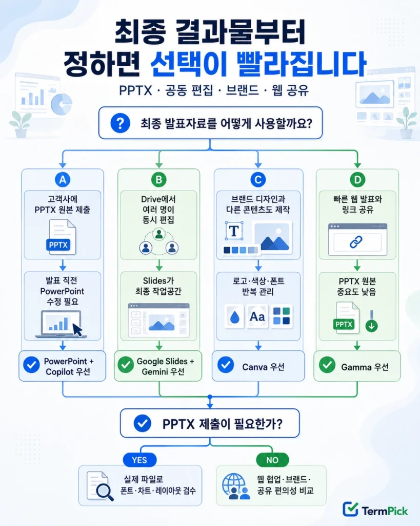 PPTX 제출, Google Slides 협업, 브랜드 디자인, 웹 공유 조건에 따른 프레젠테이션 도구 선택 흐름도