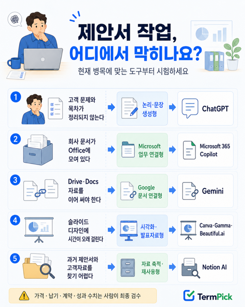 제안서 작성 단계에서 막히는 업무에 따라 AI 도구 유형을 선택하는 흐름도