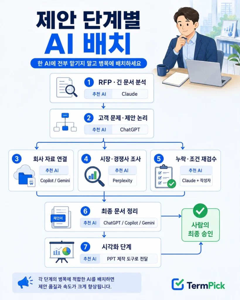 RFP 분석은 Claude, 제안 논리는 ChatGPT, 회사 자료는 Copilot과 Gemini, 시장 조사는 Perplexity를 배치하는 제안서 AI 업무 흐름