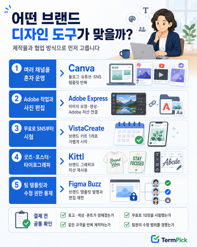 Canva Adobe Express VistaCreate Kittl Figma Buzz를 제작물과 협업 방식에 따라 고르는 조건별 선택표