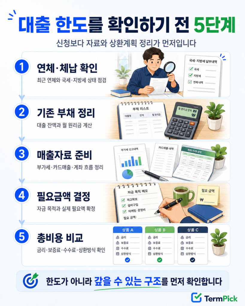 연체·체납 확인부터 부채·매출자료·필요금액·총비용 비교까지 정리한 5단계 절차도