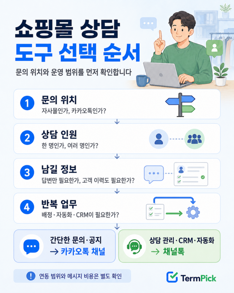 문의 위치와 상담 인원, 고객 이력과 자동화 필요성에 따른 쇼핑몰 상담 도구 선택 순서