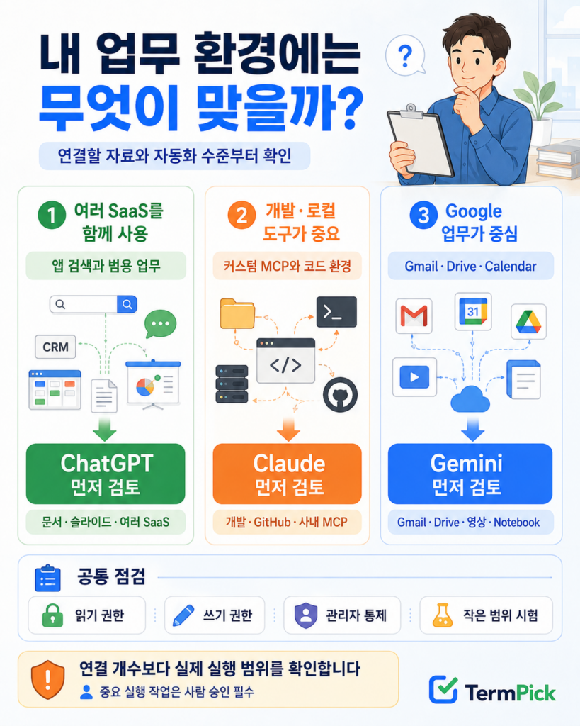 여러 SaaS 개발 도구 Google Workspace 환경별 AI 연결 선택표