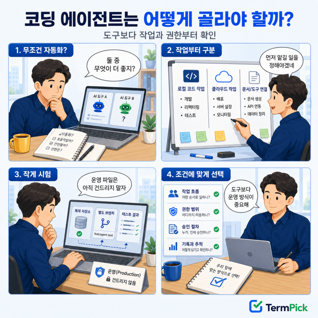 Claude Code와 ChatGPT Codex를 작업 구분과 권한 확인 후 선택하는 4컷 만화