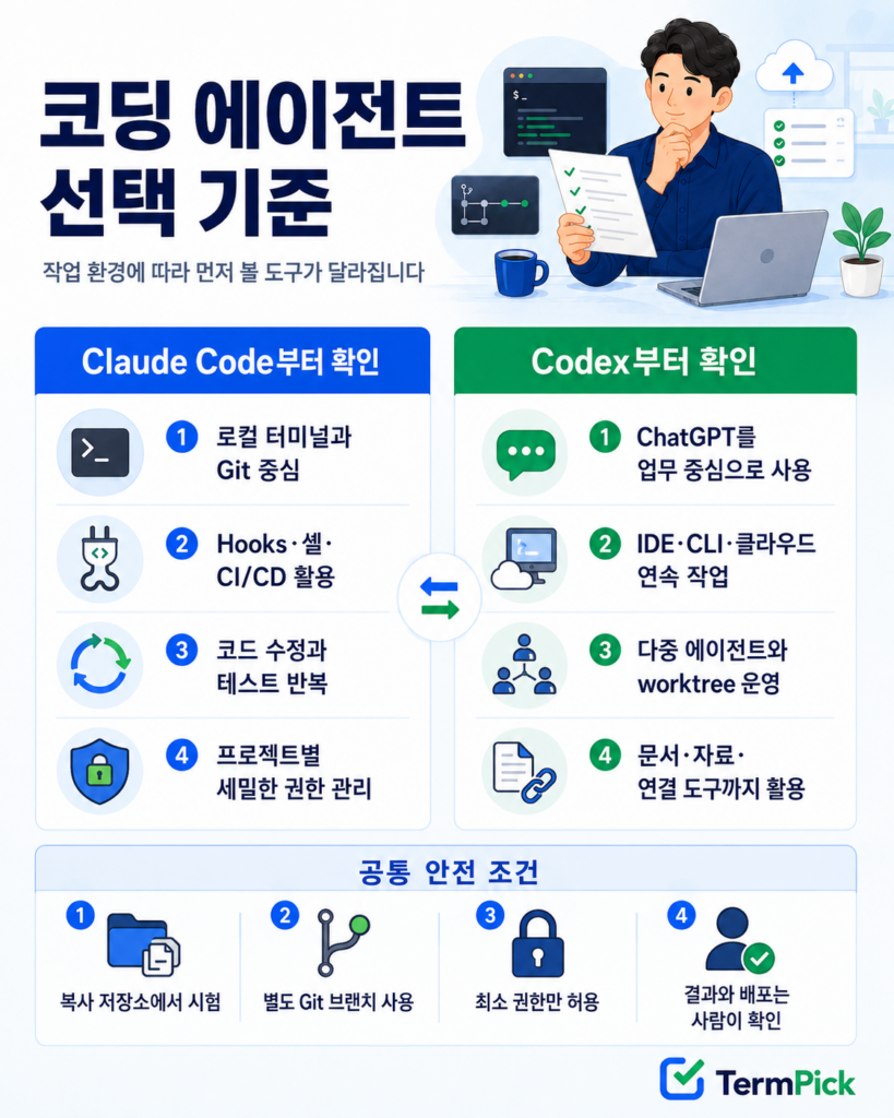Claude Code와 ChatGPT Codex를 로컬 개발과 클라우드 연결 조건으로 나눈 선택표