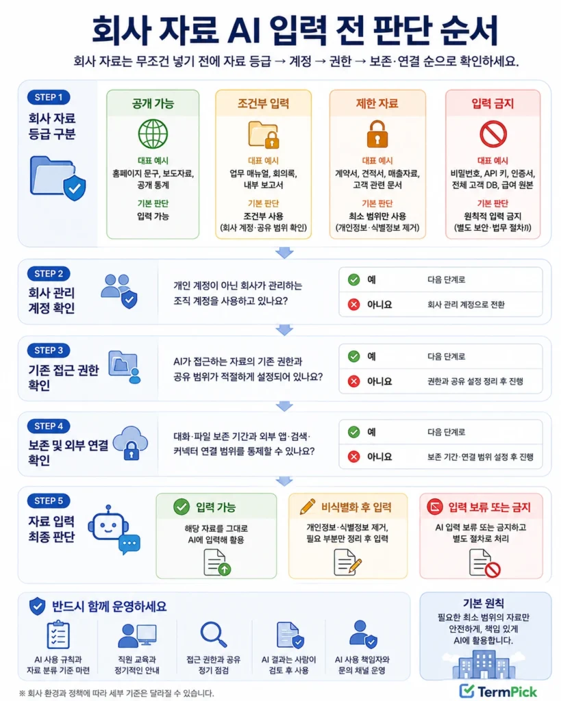 회사 자료 AI 입력 전 자료 등급·회사 계정·접근 권한·보존 범위를 확인하는 판단 순서