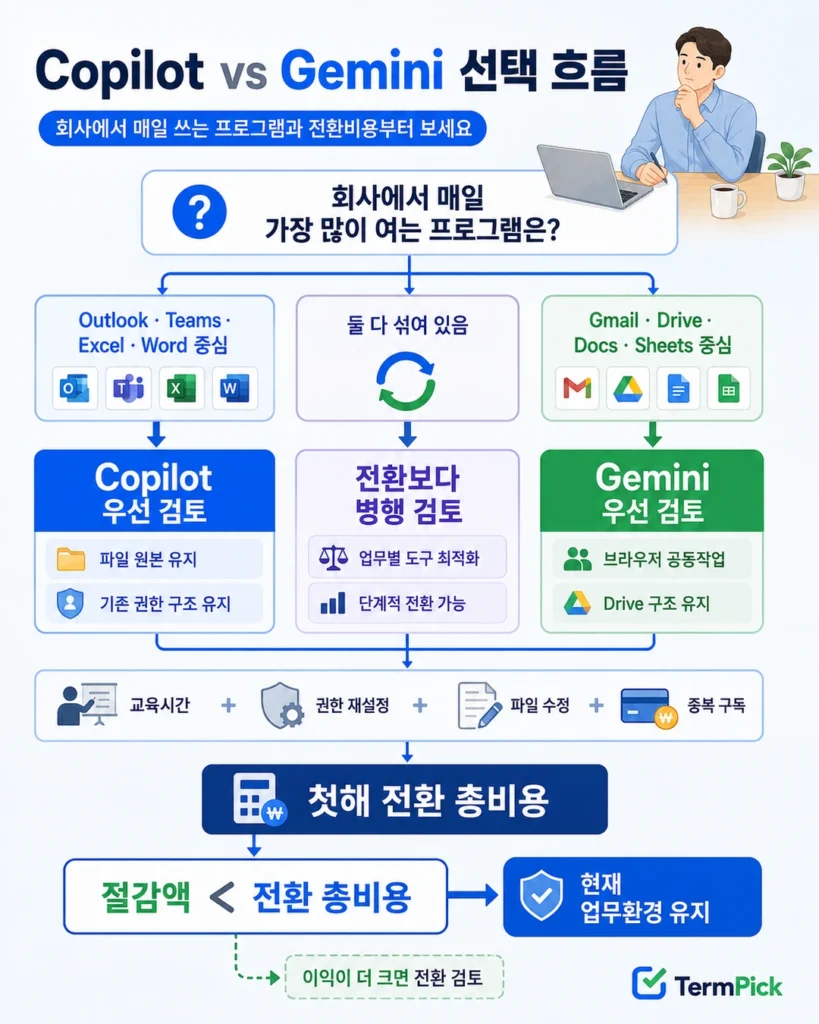 Outlook·Teams·Excel 중심이면 Copilot, Gmail·Drive·Docs 중심이면 Gemini를 우선 검토하는 업무환경 선택 흐름
