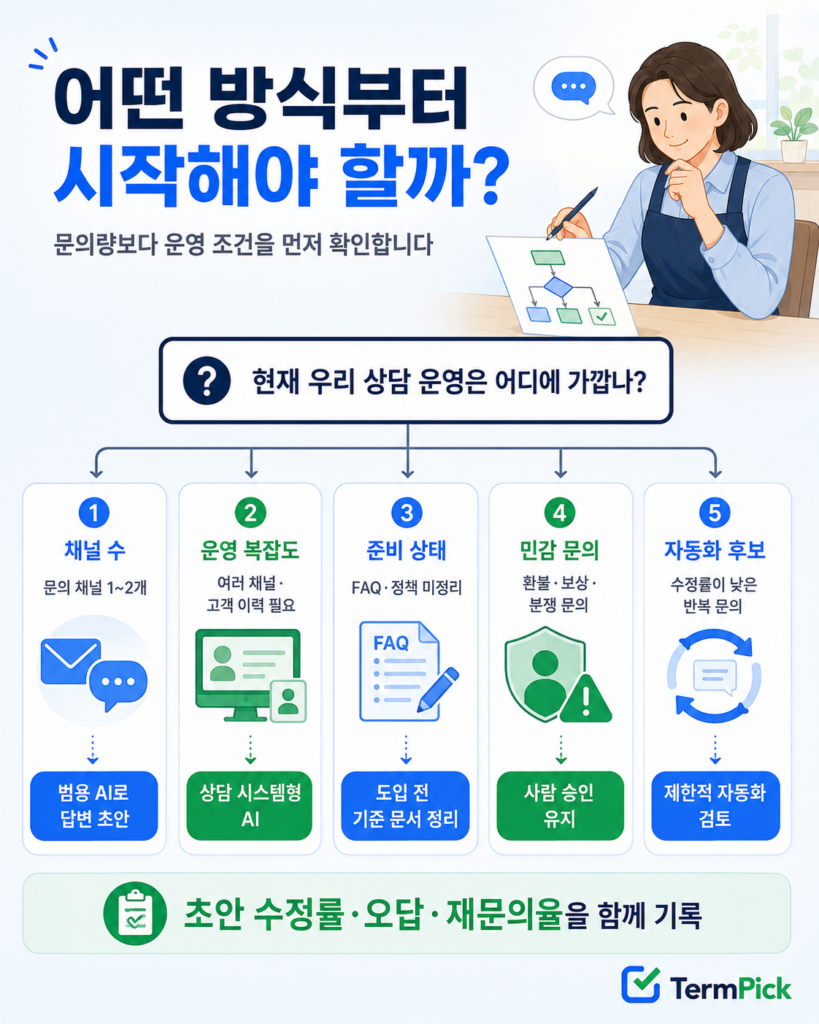 문의 채널과 정책 준비 상태에 따라 고객상담 AI 도입 방식을 고르는 의사결정표