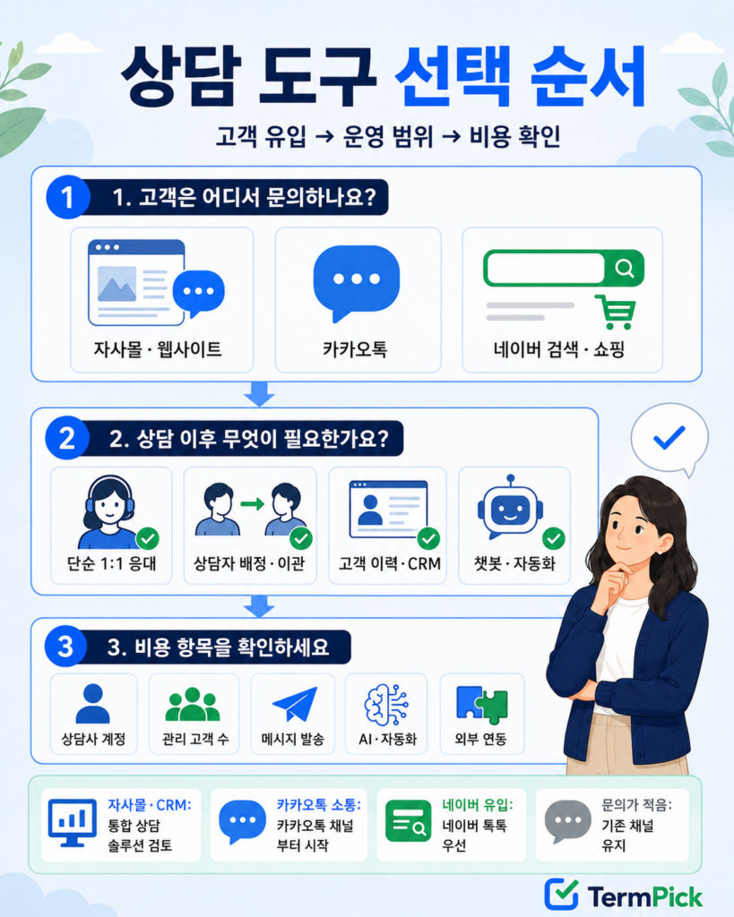 고객 유입 경로와 상담 운영 범위에 따른 고객상담 툴 비교 의사결정표