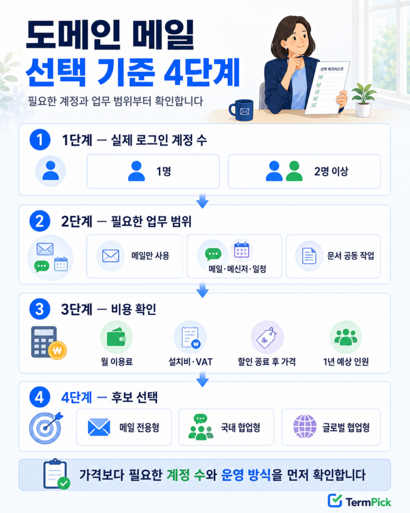 계정 수와 협업 범위로 도메인 메일 서비스를 선택하는 4단계 의사결정표