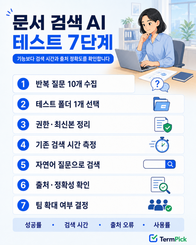 문서 검색 AI를 질문 수집부터 팀 확대 판단까지 시험하는 7단계