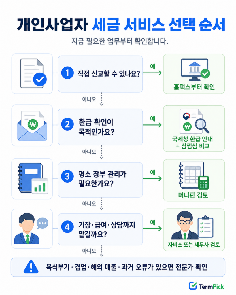 직접 신고 환급 장부 관리 세무대행에 따른 개인사업자 세금 서비스 선택 흐름도