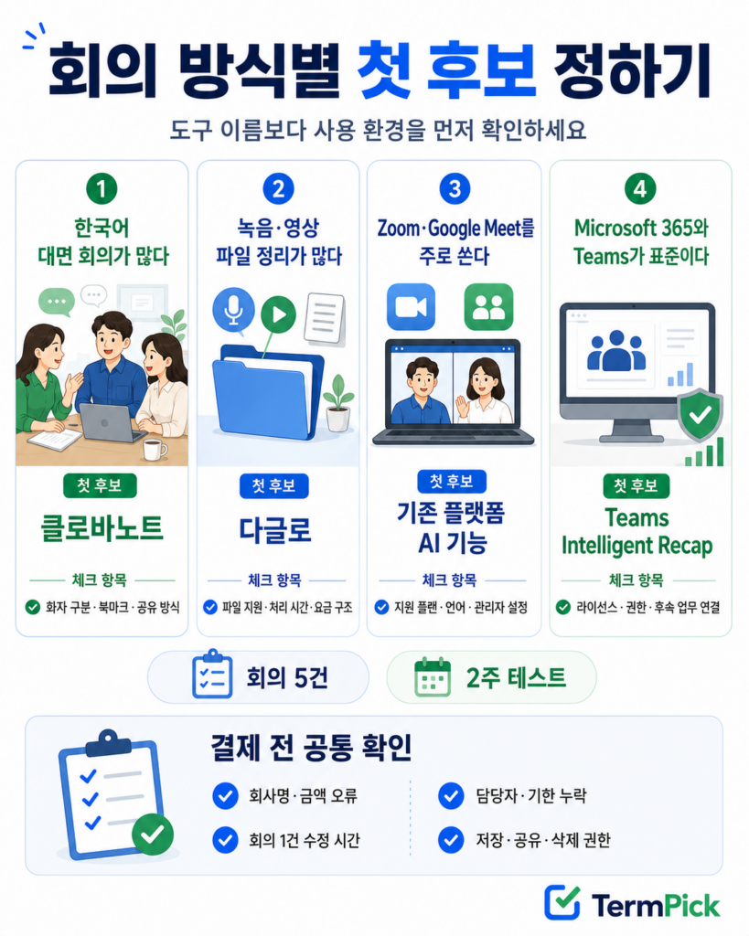 대면 회의와 녹음 파일 및 화상회의 환경별 AI 회의록 도구 선택 절차
