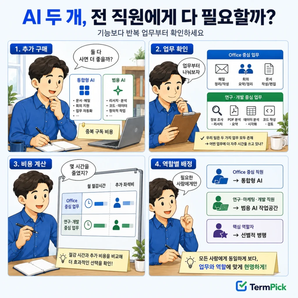 업무를 확인하고 AI 좌석을 역할별로 배정하는 4컷 만화