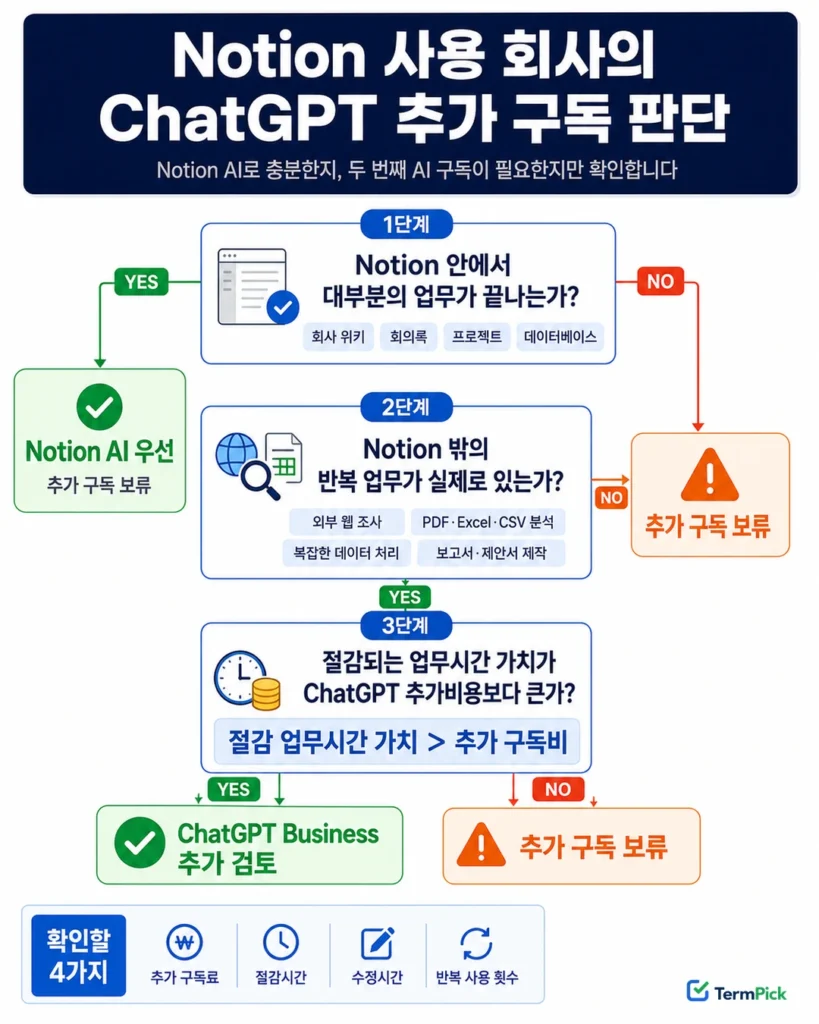 Notion 사용 회사가 Notion AI로 충분한지와 ChatGPT Business 추가 구독 필요성을 판단하는 의사결정 흐름