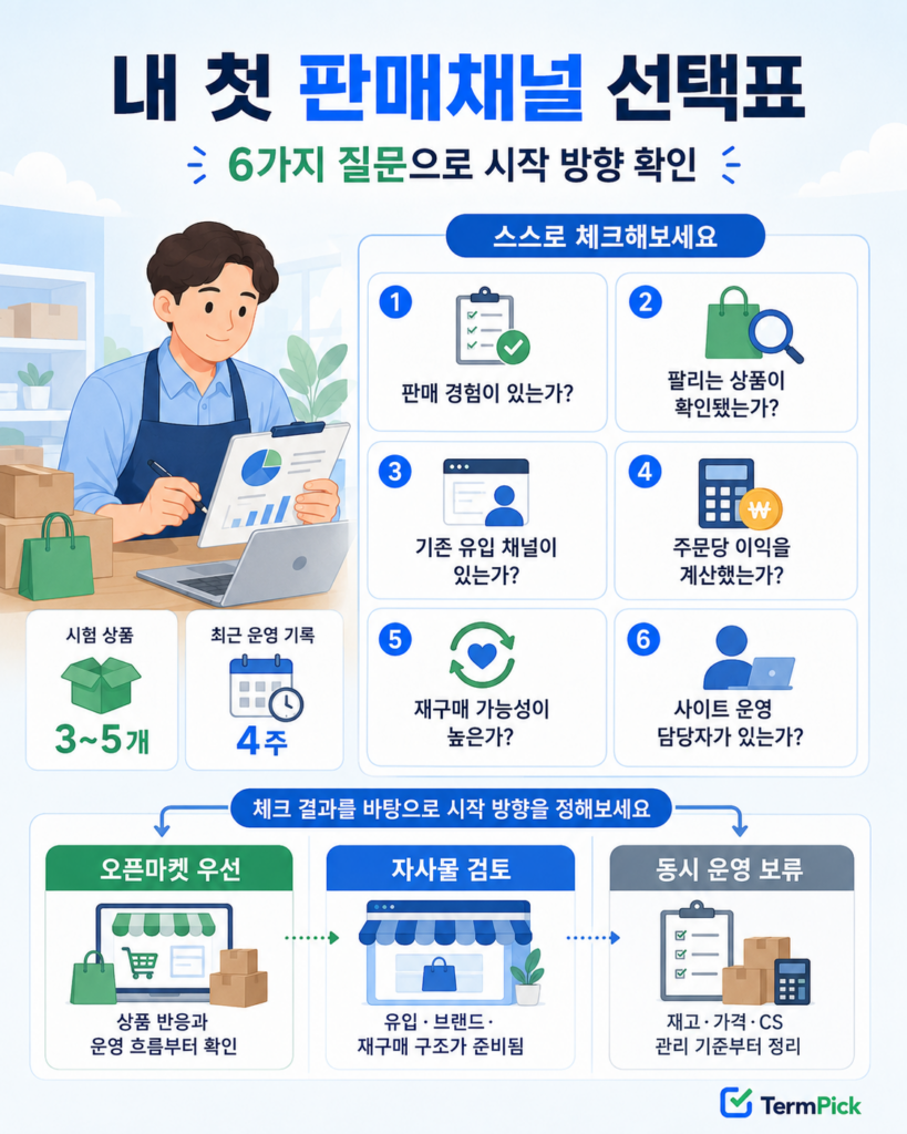 판매 경험, 상품 검증, 고객 유입, 주문당 이익, 재구매와 운영 담당자를 확인하는 판매채널 선택표