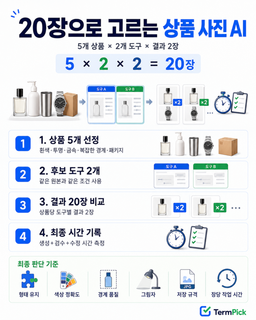 상품 5개와 AI 도구 2개로 총 20장의 보정 결과를 비교하는 테스트 절차
