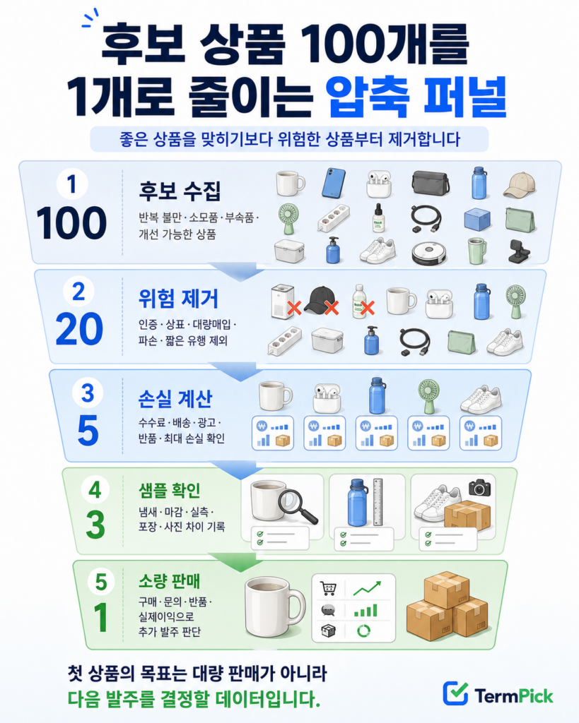 후보 상품 100개를 위험 제거와 비용 계산, 샘플 확인, 소량 판매로 1개까지 줄이는 퍼널