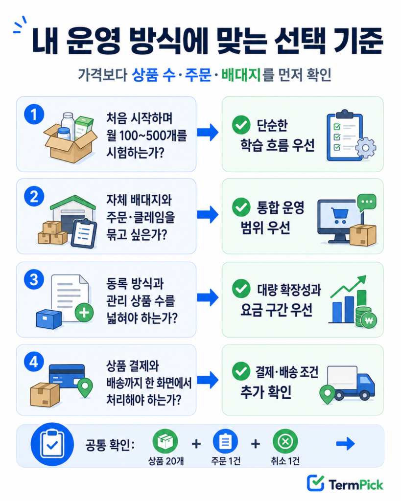상품 수와 주문·배대지 운영 방식으로 구매대행 솔루션을 선택하는 흐름도