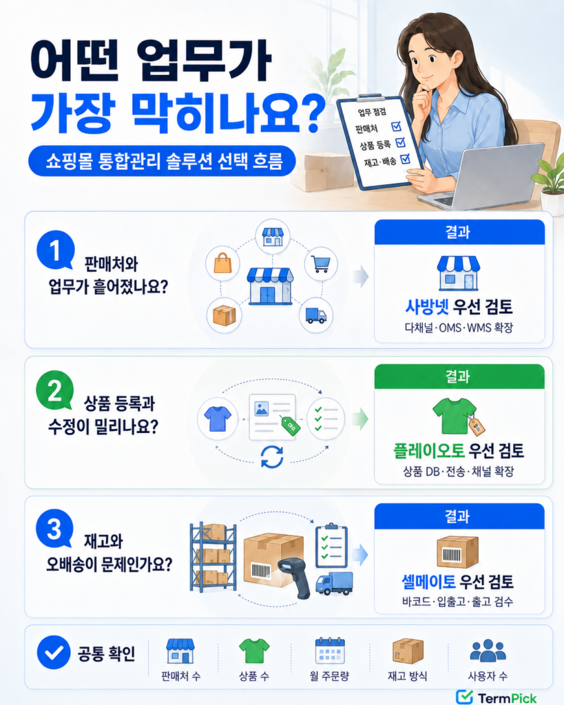 판매처 상품 등록 재고 문제에 따른 쇼핑몰 통합관리 솔루션 선택표