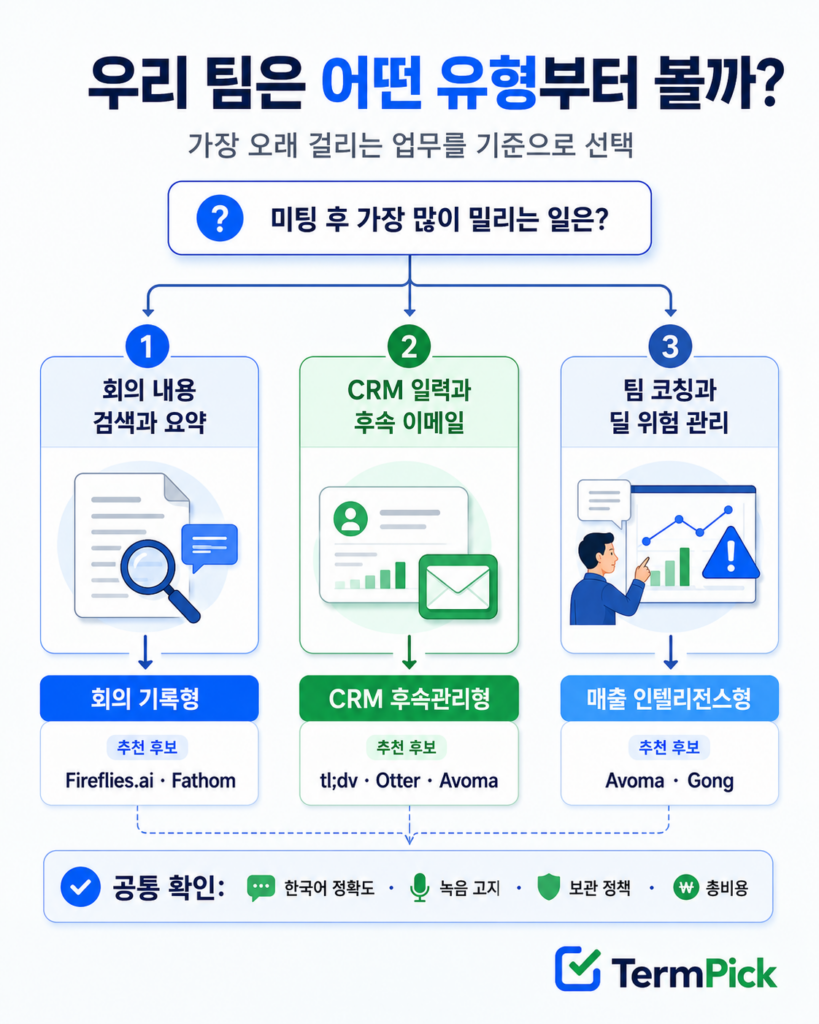 회의 기록, CRM 후속관리, 매출 인텔리전스 중 필요한 영업 미팅 도구 유형을 고르는 흐름도