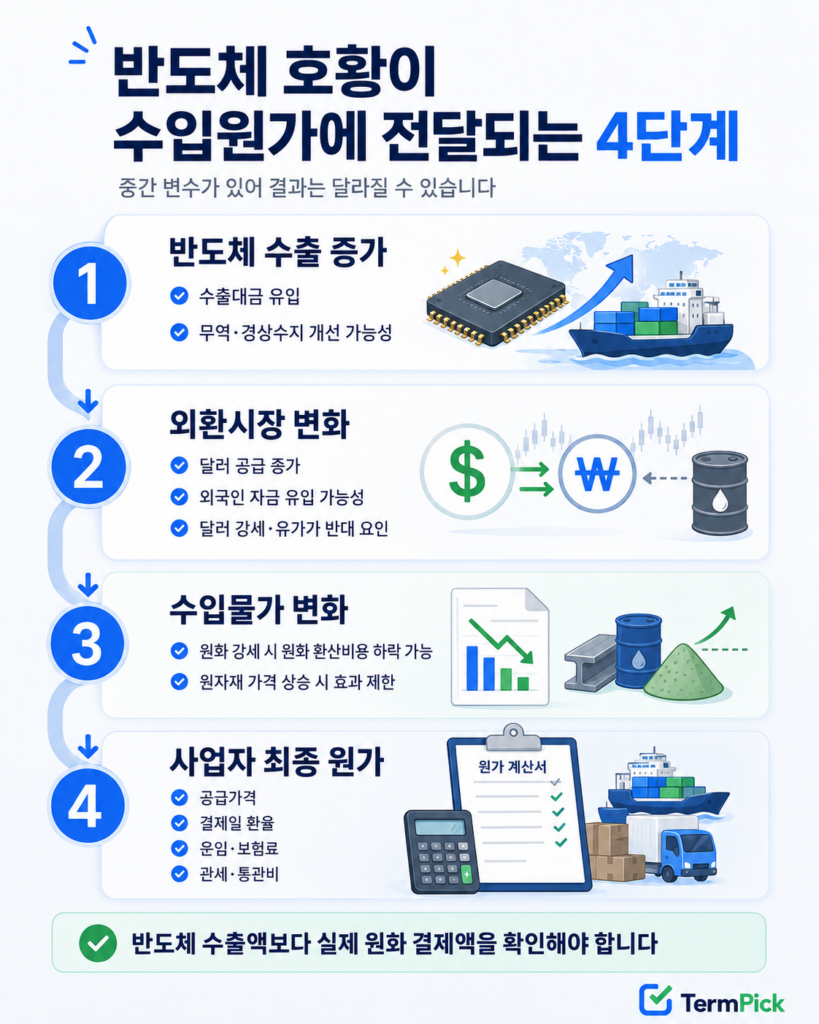 반도체 수출 증가가 외환시장과 수입물가를 거쳐 사업자 수입원가에 전달되는 4단계