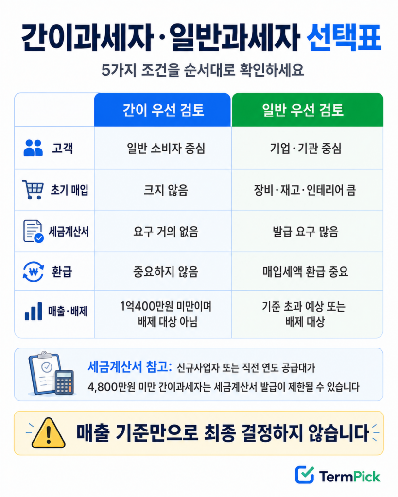고객 유형과 초기 매입, 세금계산서 기준으로 보는 과세유형 선택표