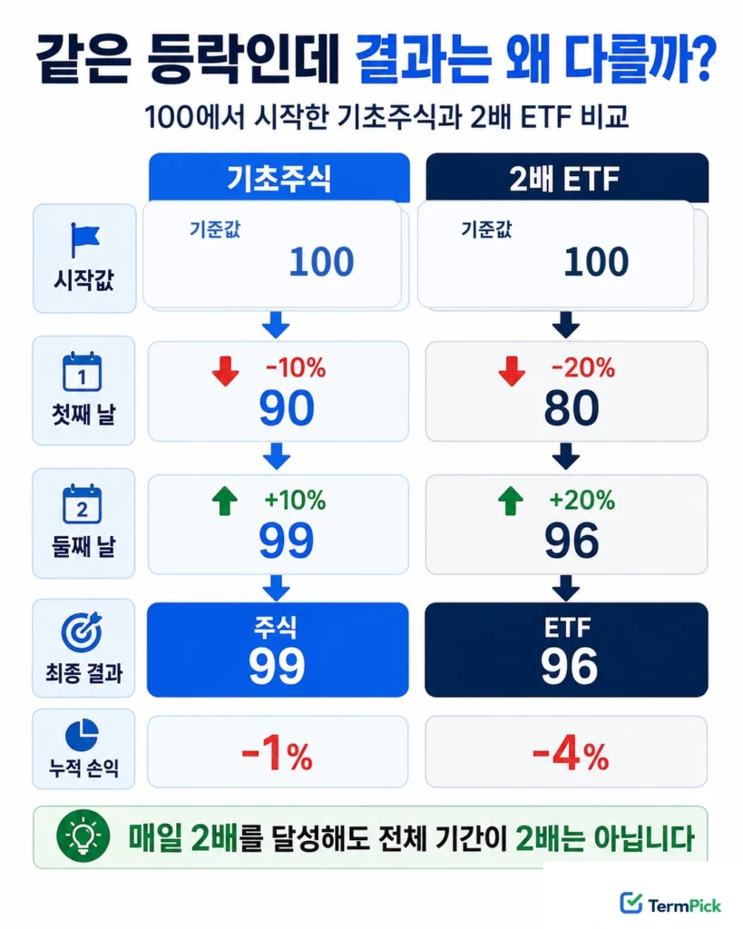 기초주식과 2배 ETF가 100에서 시작해 각각 99와 96이 되는 일일 재설정 계산