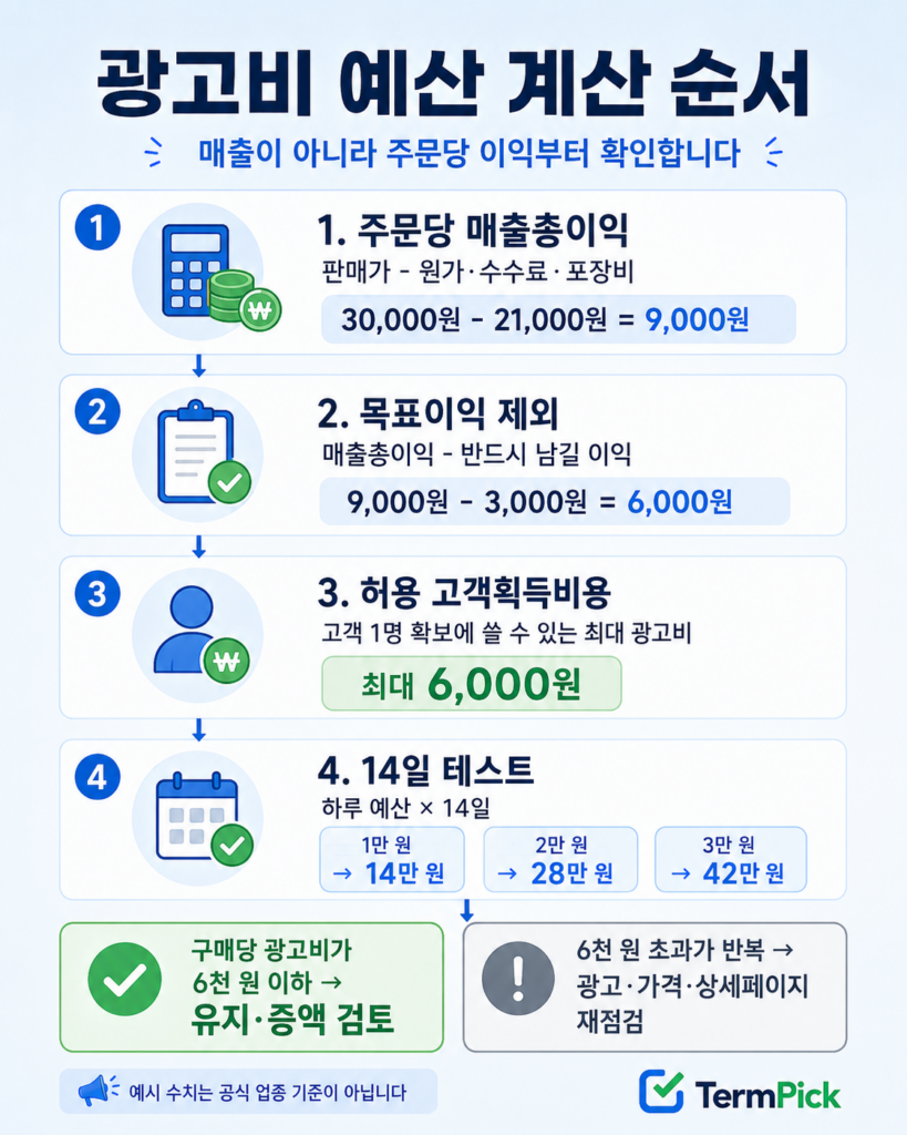 주문당 매출총이익에서 목표이익을 빼고 허용 광고비와 14일 테스트 예산을 계산하는 인포그래픽