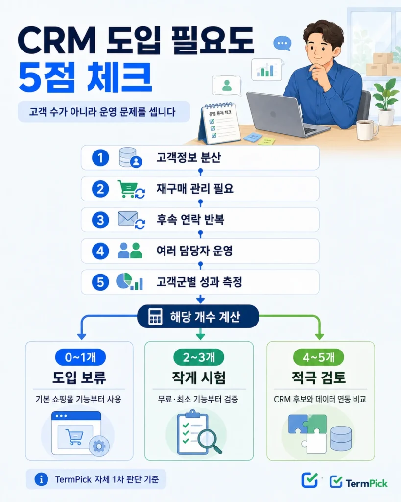 고객정보 분산과 재구매 관리 등 5가지 조건으로 CRM 도입을 보류·시험·적극 검토로 나누는 의사결정표