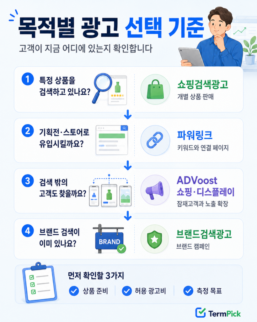 상품 검색, 스토어 유입, 잠재고객 확장과 브랜드 검색에 따른 네이버 광고 선택 흐름도