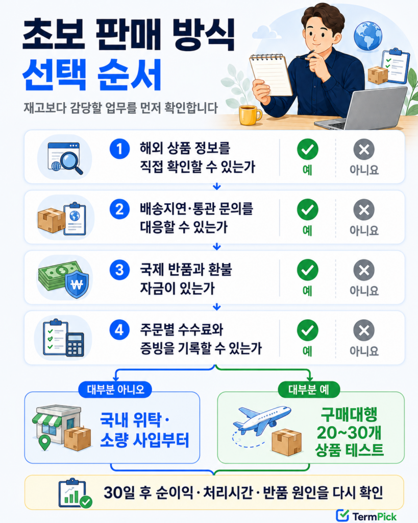 해외 상품 확인과 배송·반품 대응 가능성으로 국내 판매와 구매대행을 선택하는 흐름도