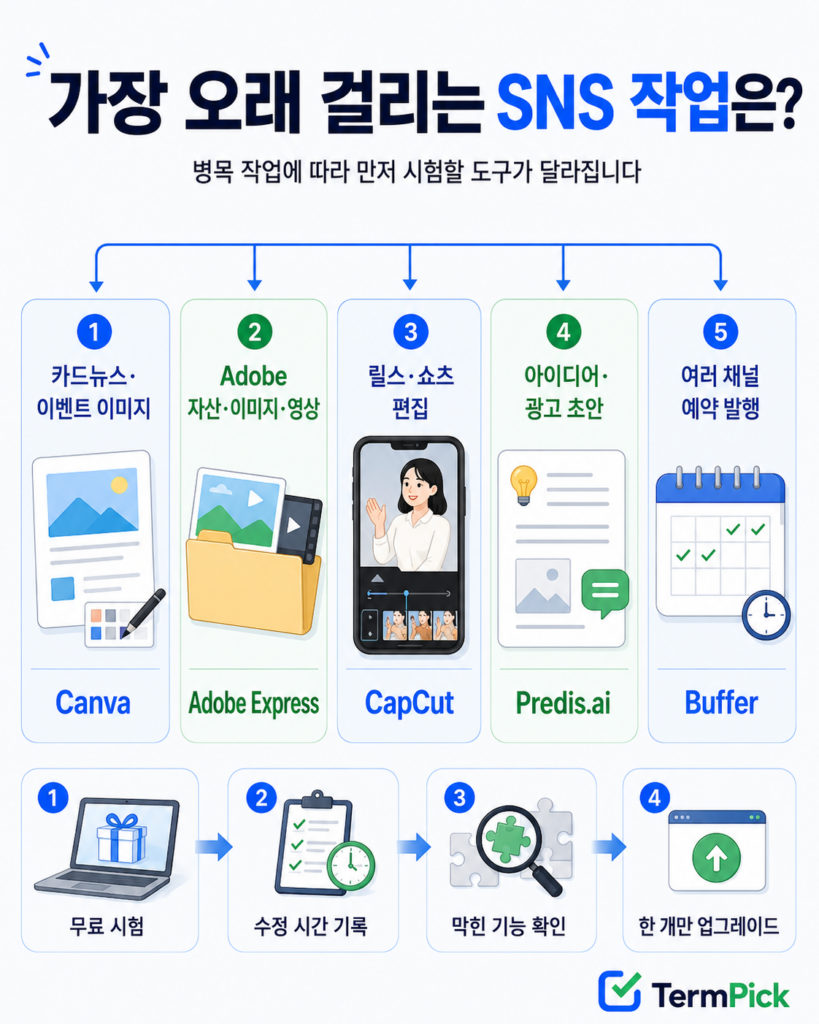 이미지 영상 아이디어 예약 발행 중 가장 오래 걸리는 작업으로 SNS 콘텐츠 AI 도구를 선택하는 흐름도