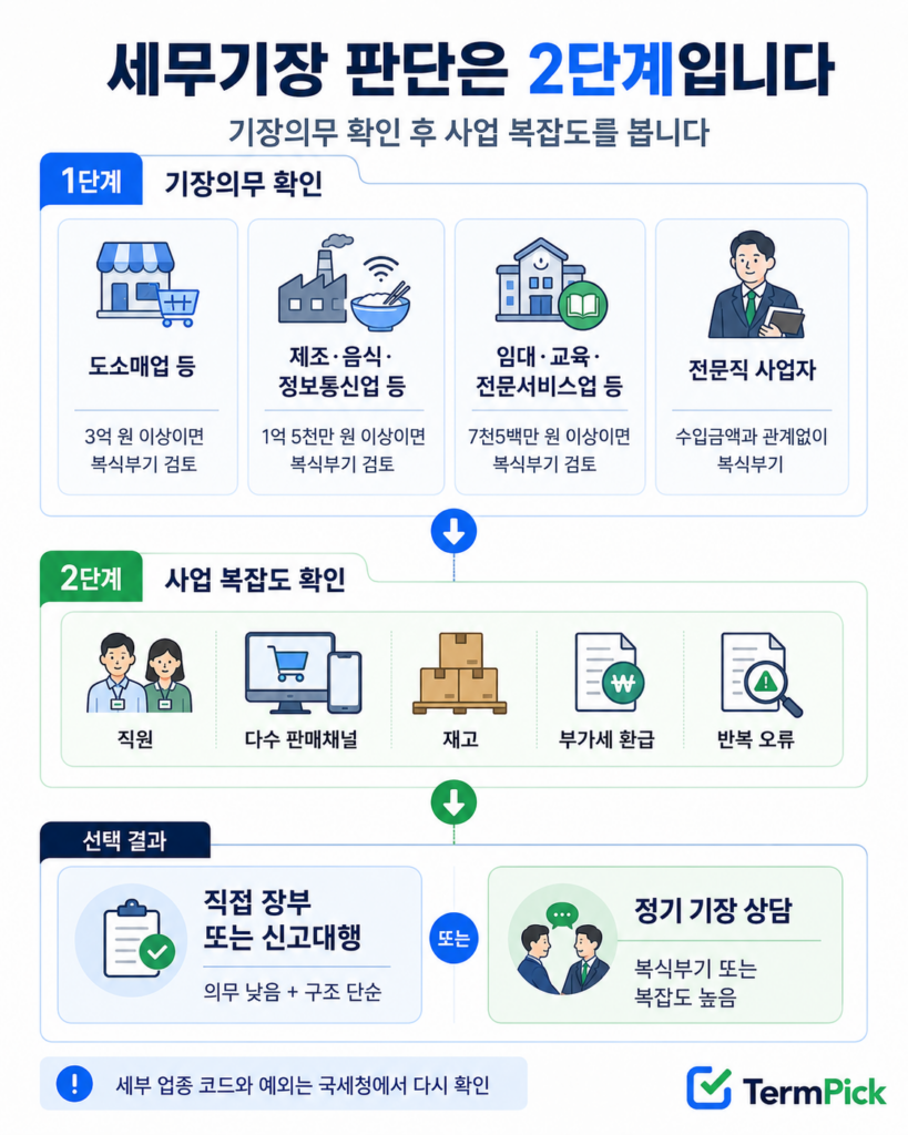 개인사업자 세무기장 여부를 업종별 복식부기 기준과 사업 복잡도로 판단하는 인포그래픽