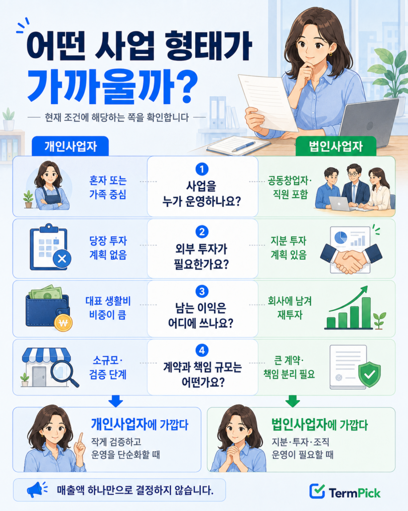 운영 인원, 투자 계획, 이익 사용과 계약 규모로 개인사업자와 법인사업자를 비교하는 선택표