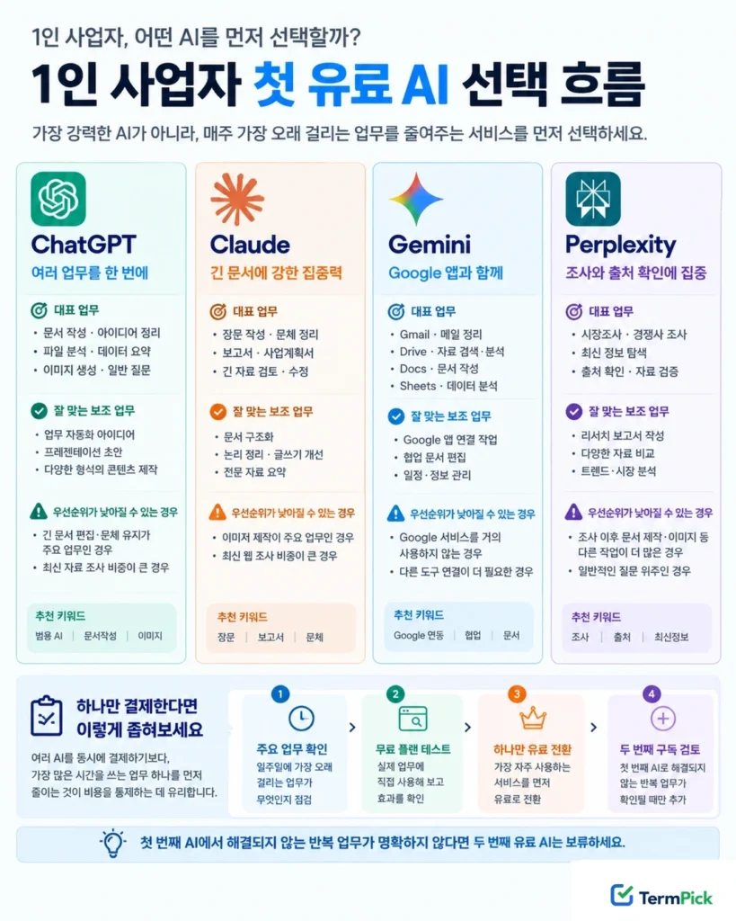 1인 사업자가 ChatGPT, Claude, Gemini, Perplexity 중 첫 유료 AI를 선택하는 기준과 흐름