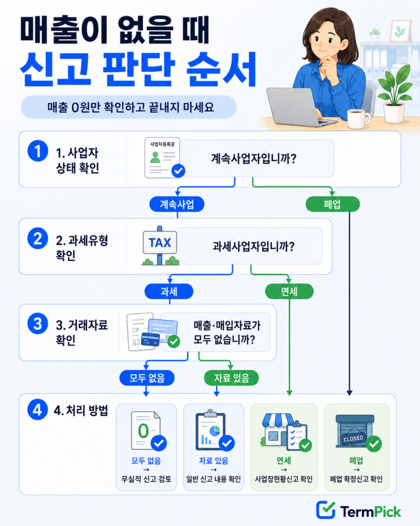 사업자 상태와 과세유형 및 거래자료로 부가가치세 신고 방법을 판단하는 흐름도
