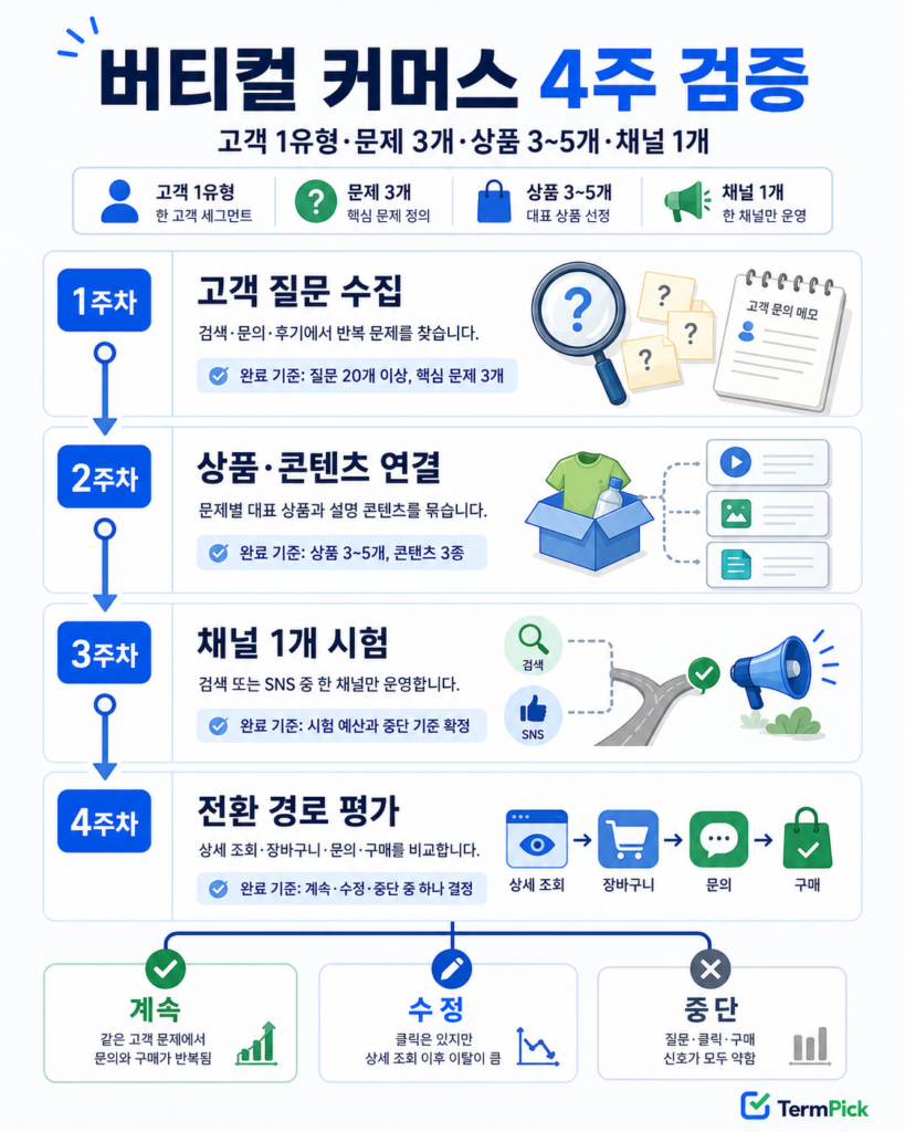 고객 질문 수집부터 전환 평가까지 정리한 버티컬 커머스 4주 검증 절차