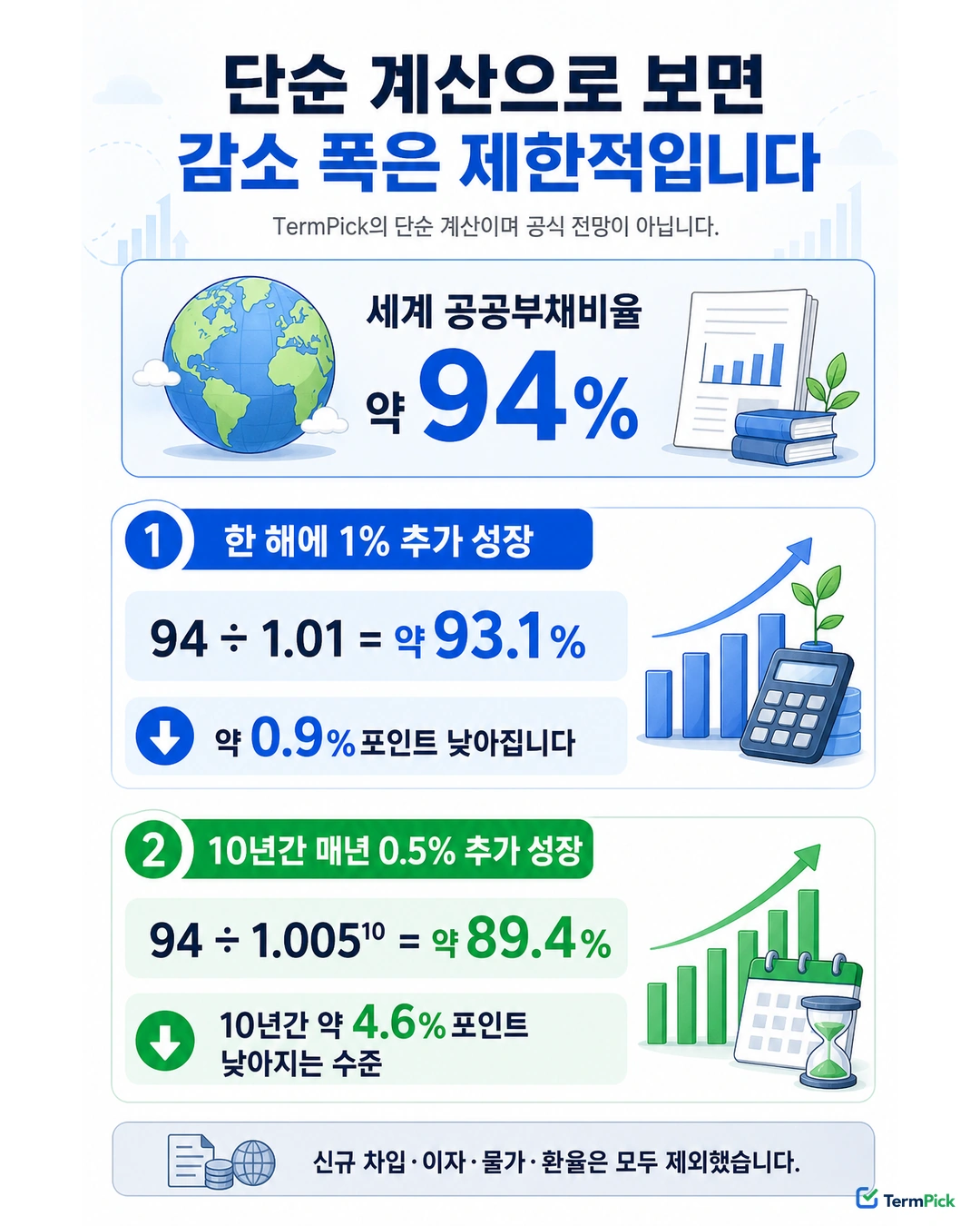 세계 공공부채비율 94%에서 GDP 추가 성장에 따른 부채비율 변화를 계산한 표