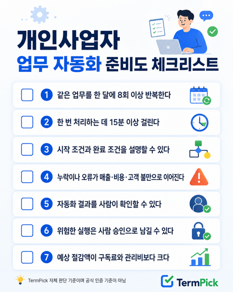 개인사업자 업무 자동화 준비도를 반복 횟수와 시간 절감 등 7개 항목으로 확인하는 체크리스트
