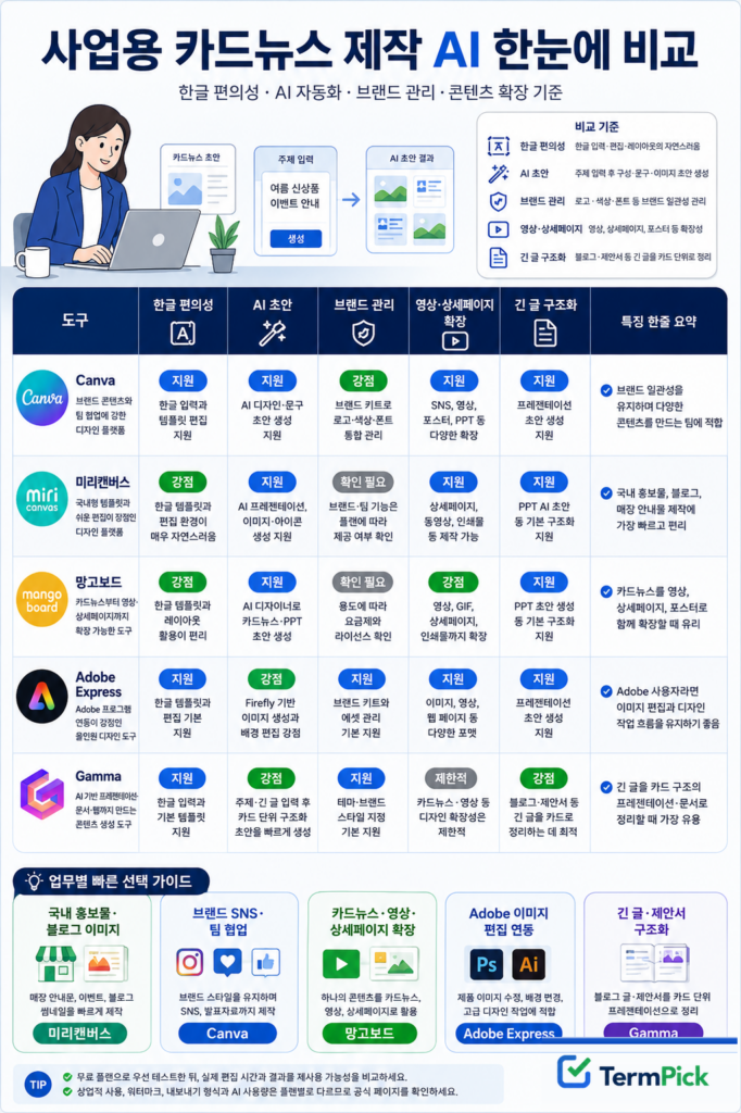 사업용 카드뉴스 제작 AI 5종의 업무 목적별 선택 기준