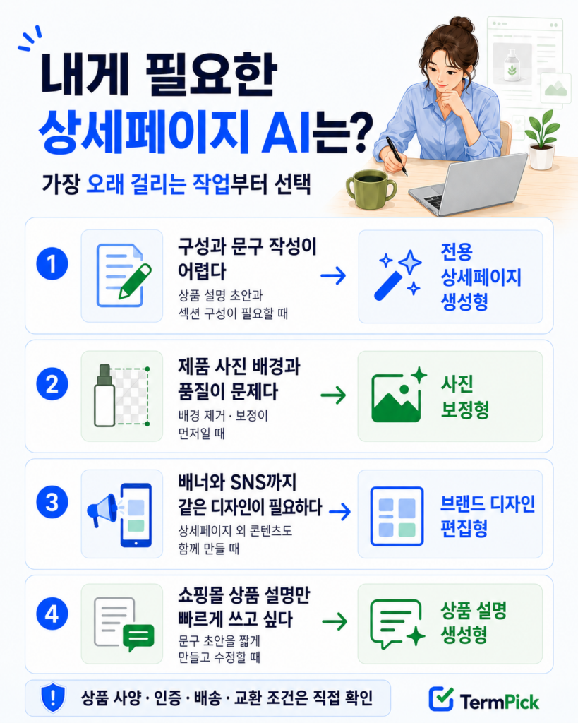 구성 사진 브랜드 디자인 문제에 따라 쇼핑몰 상세페이지 AI 도구 유형을 선택하는 흐름도