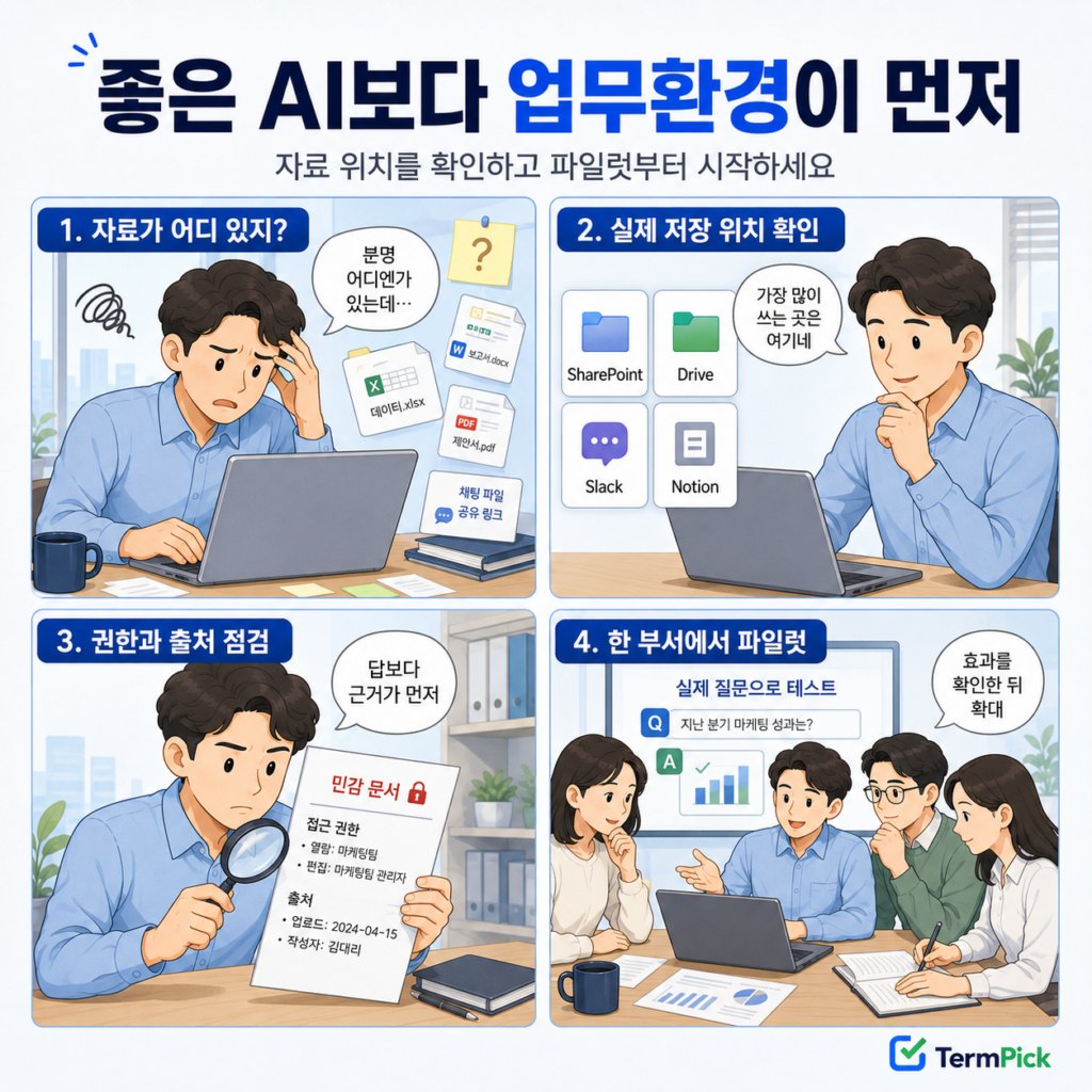 사내 지식검색 AI 도구를 자료 위치 권한 출처 파일럿 순서로 선택하는 4컷 만화
